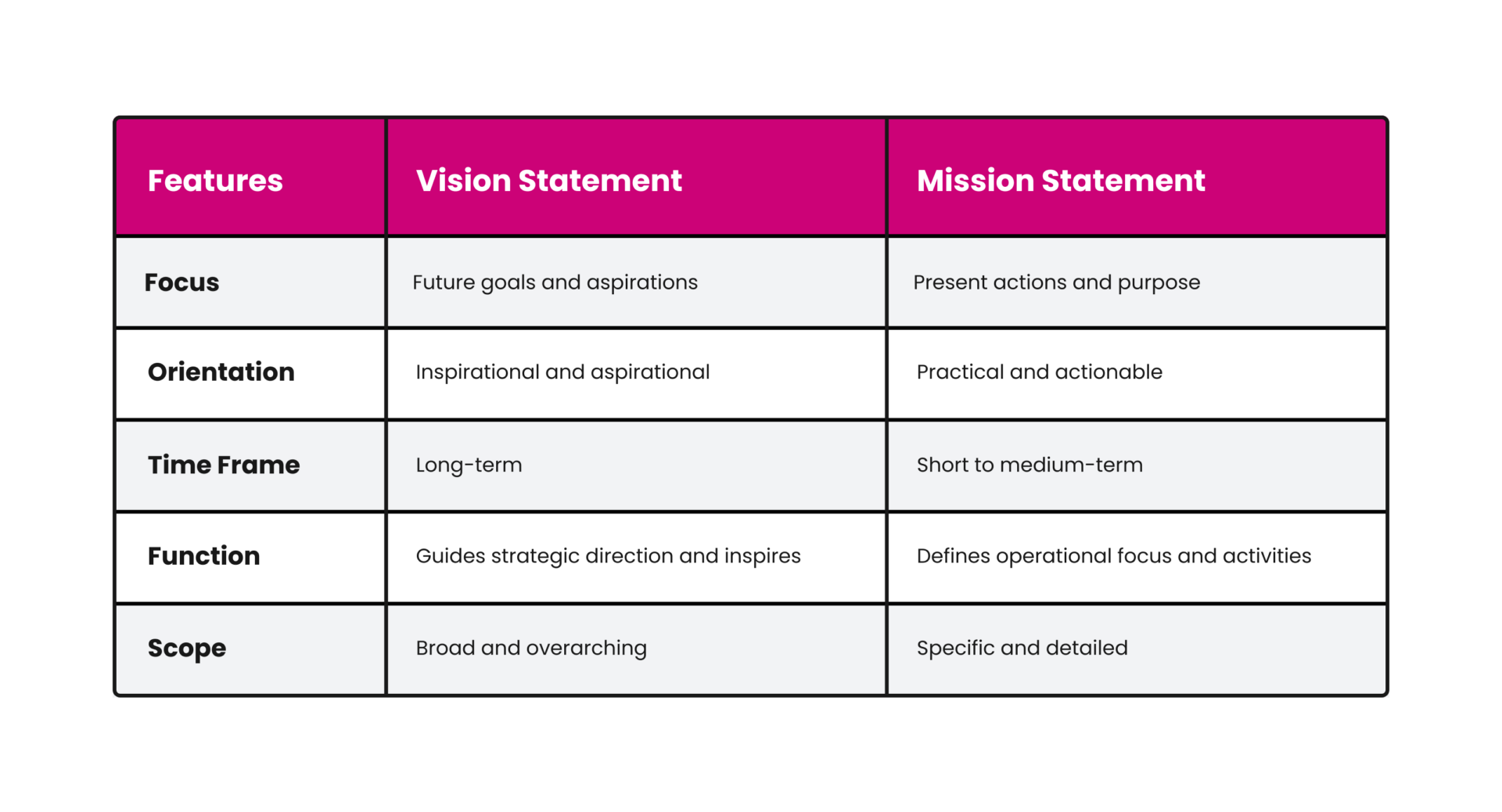 chart to show the differences between a vision and mission statment